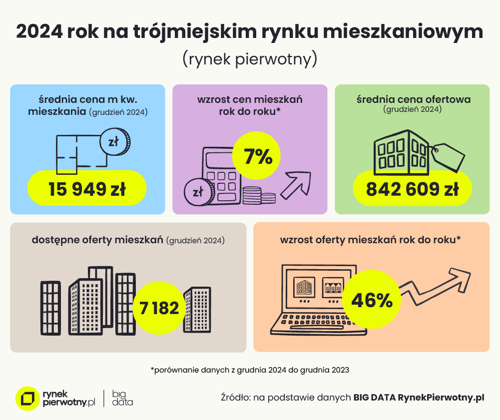 Materiały: rynekpierwotny.pl